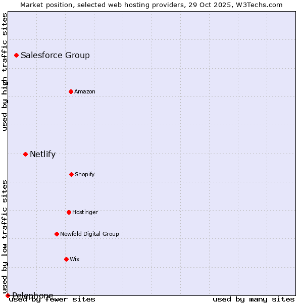 Market position of Netlify vs. Salesforce Group vs. Pelephone