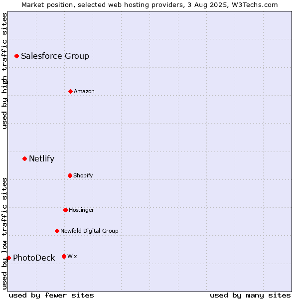 Market position of Netlify vs. Salesforce Group vs. PhotoDeck