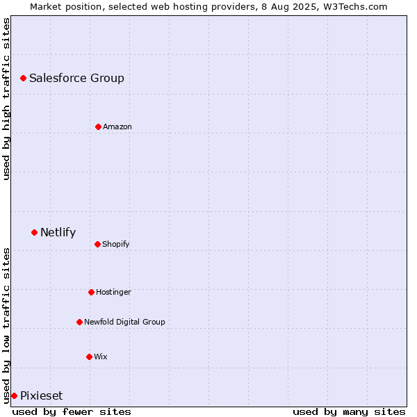 Market position of Netlify vs. Salesforce Group vs. Pixieset