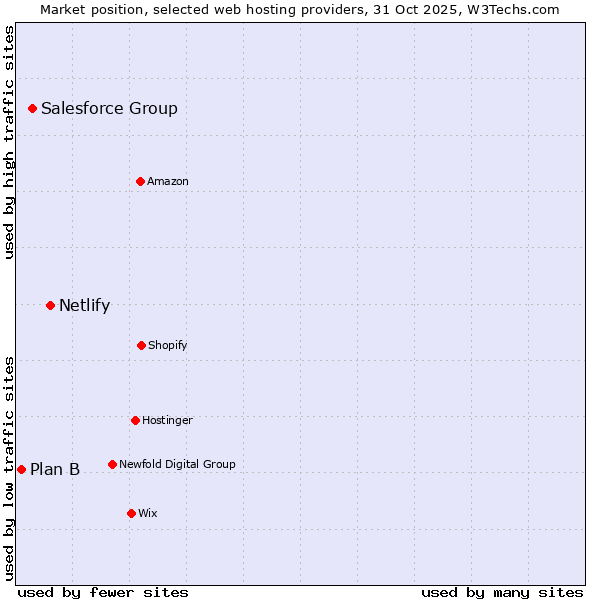 Market position of Netlify vs. Salesforce Group vs. Plan B