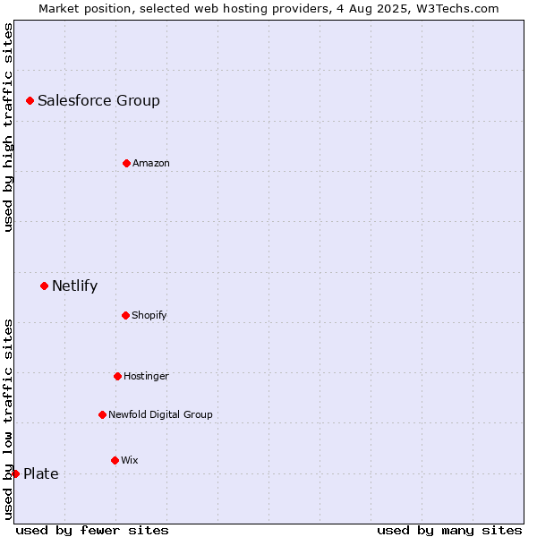 Market position of Netlify vs. Salesforce Group vs. Plate