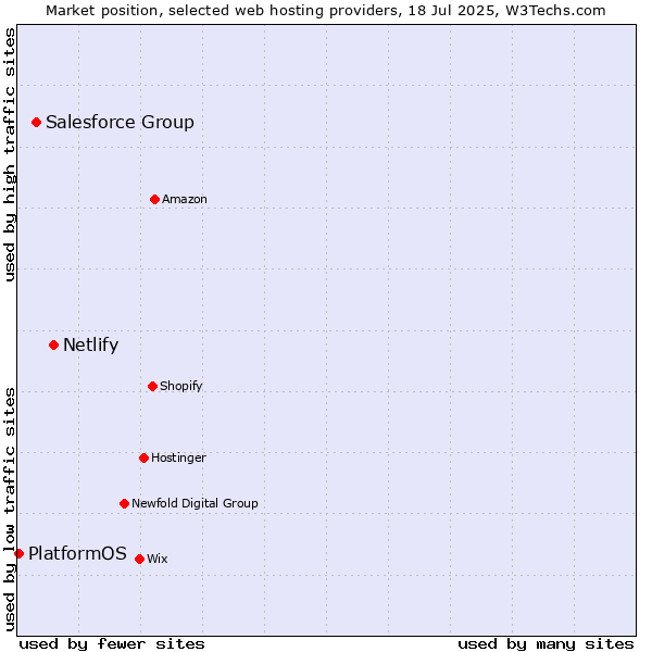 Market position of Netlify vs. Salesforce Group vs. PlatformOS
