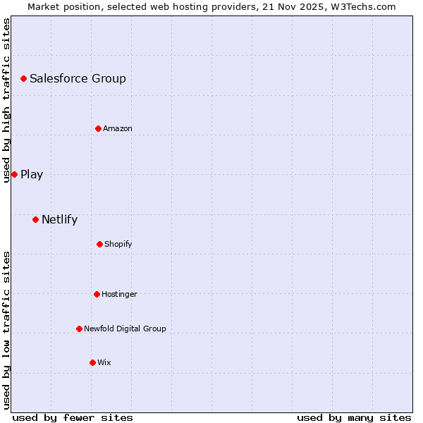 Market position of Netlify vs. Salesforce Group vs. Play