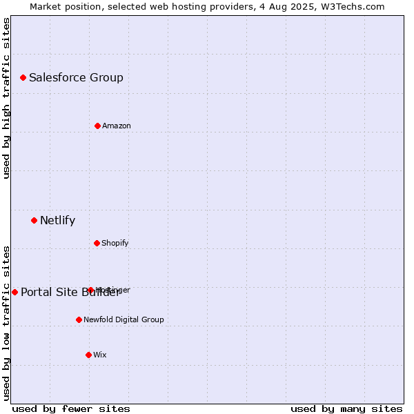 Market position of Netlify vs. Salesforce Group vs. Portal Site Builder