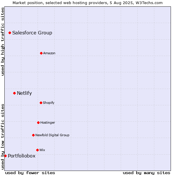 Market position of Netlify vs. Salesforce Group vs. Portfoliobox