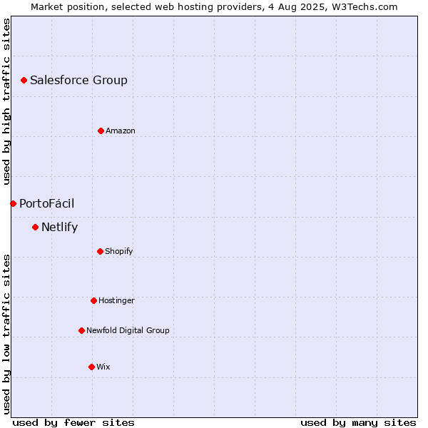 Market position of Netlify vs. Salesforce Group vs. PortoFácil