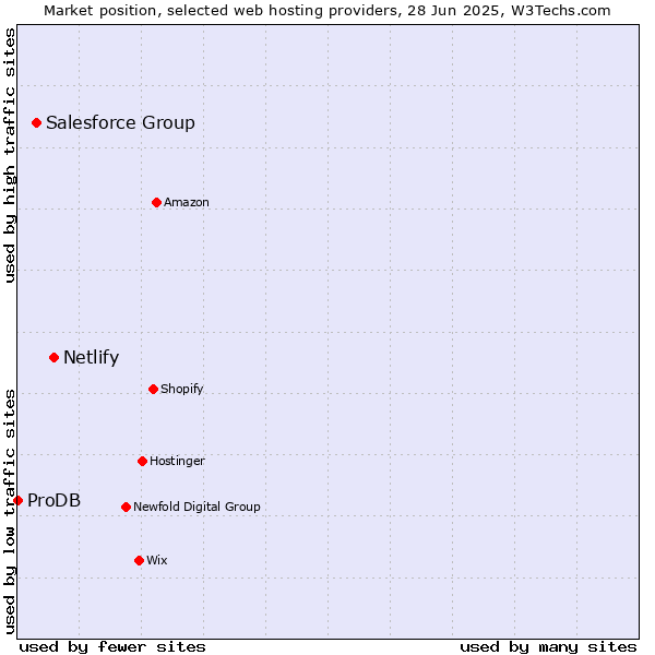 Market position of Netlify vs. Salesforce Group vs. ProDB