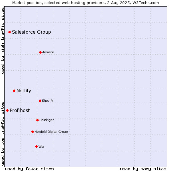 Market position of Netlify vs. Salesforce Group vs. Profihost