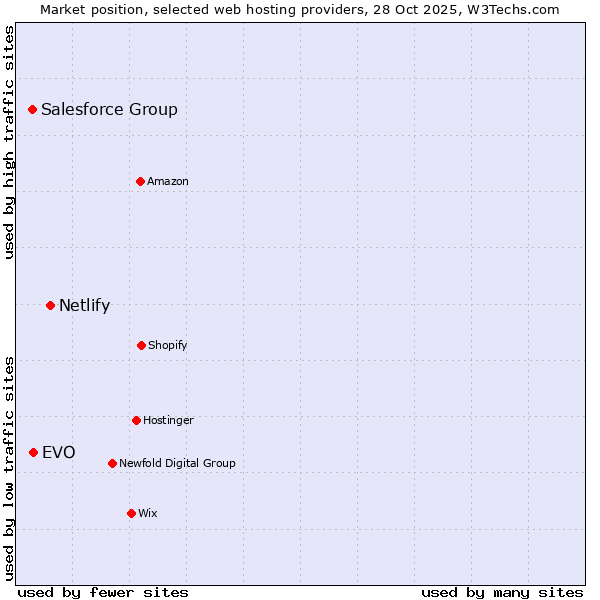 Market position of Netlify vs. EVO vs. Salesforce Group