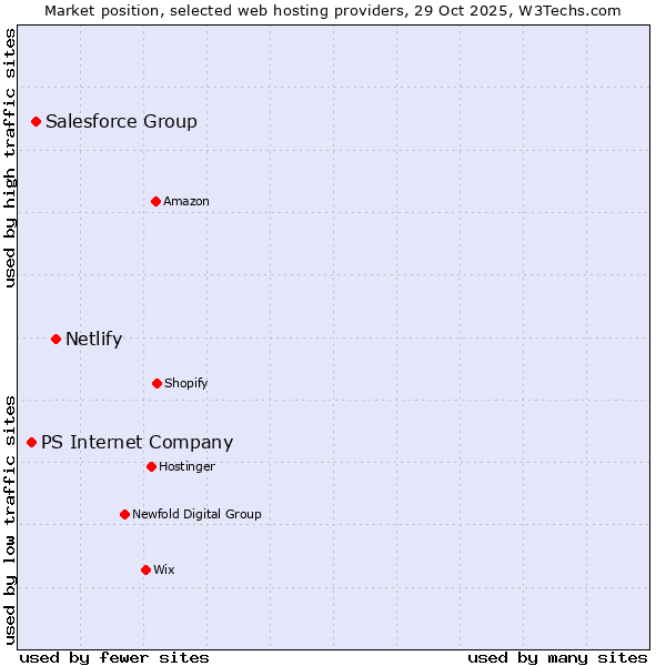 Market position of Netlify vs. Salesforce Group vs. PS Internet Company