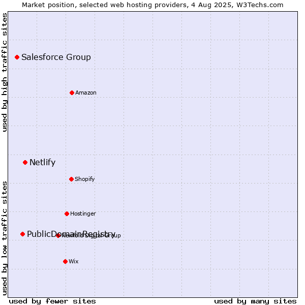 Market position of Netlify vs. PublicDomainRegistry vs. Salesforce Group