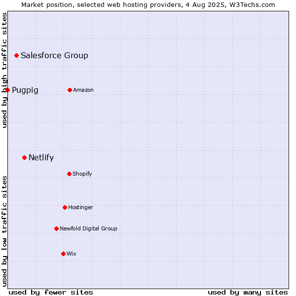 Market position of Netlify vs. Salesforce Group vs. Pugpig
