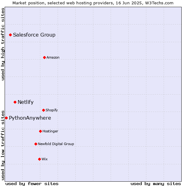 Market position of Netlify vs. Salesforce Group vs. PythonAnywhere