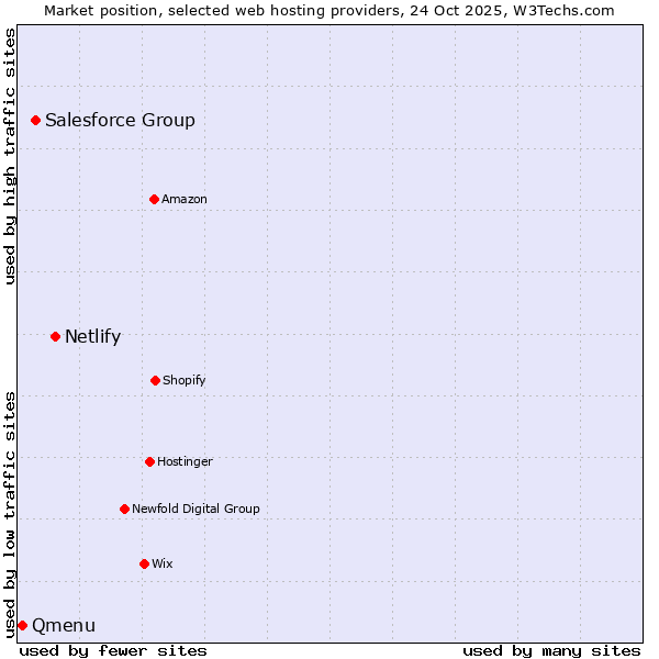 Market position of Netlify vs. Salesforce Group vs. Qmenu
