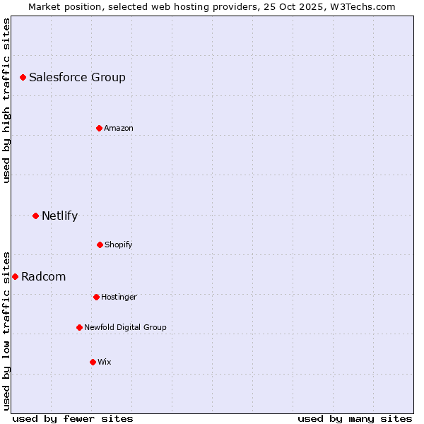 Market position of Netlify vs. Salesforce Group vs. Radcom