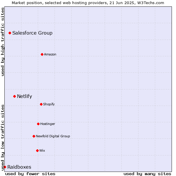 Market position of Netlify vs. Salesforce Group vs. Raidboxes