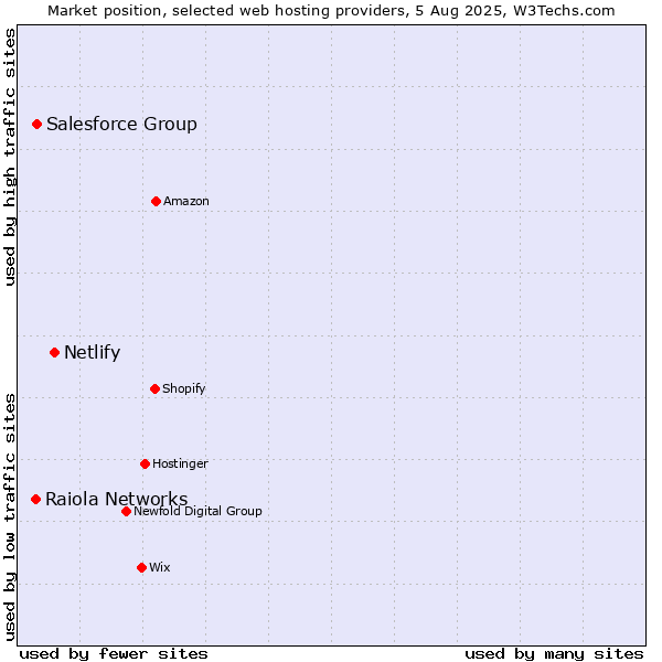 Market position of Netlify vs. Salesforce Group vs. Raiola Networks