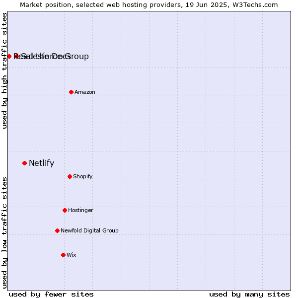 Market position of Netlify vs. Salesforce Group vs. Read the Docs