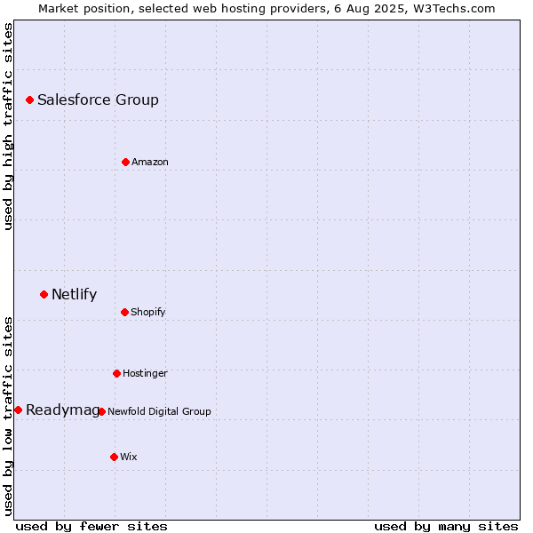 Market position of Netlify vs. Salesforce Group vs. Readymag