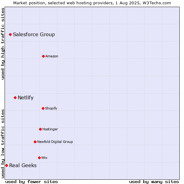 Market position of Netlify vs. Salesforce Group vs. Real Geeks