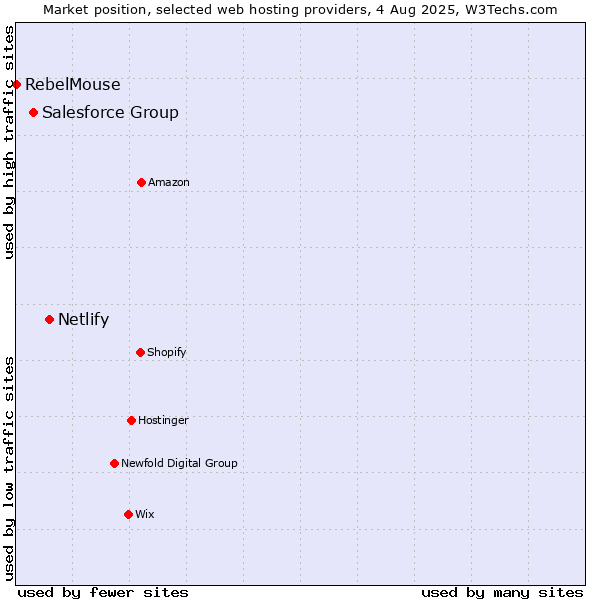 Market position of Netlify vs. Salesforce Group vs. RebelMouse