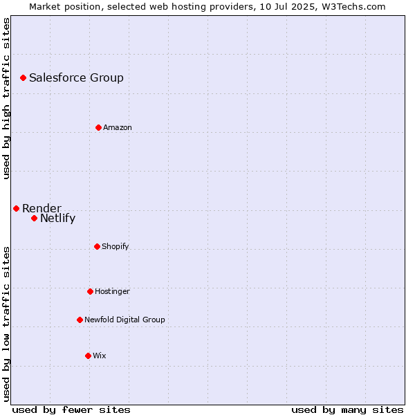 Market position of Netlify vs. Salesforce Group vs. Render