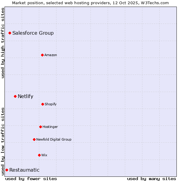 Market position of Netlify vs. Salesforce Group vs. Restaumatic