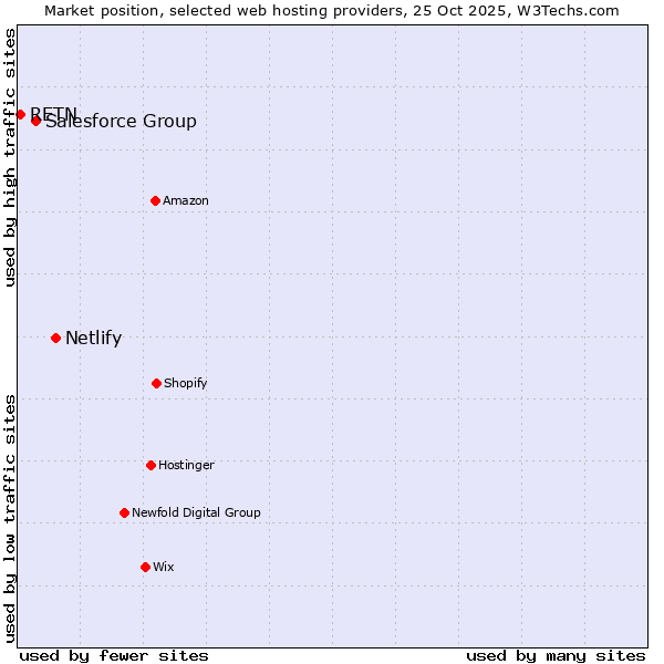 Market position of Netlify vs. Salesforce Group vs. RETN