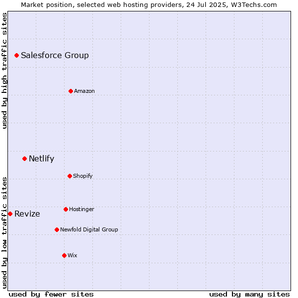 Market position of Netlify vs. Salesforce Group vs. Revize