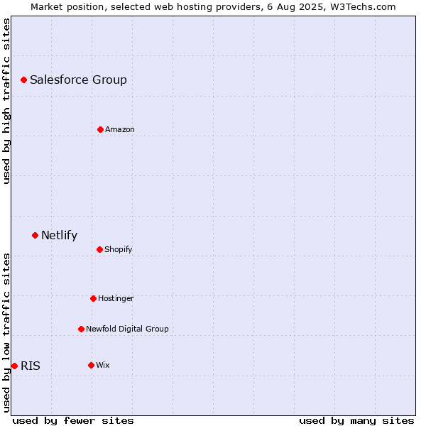 Market position of Netlify vs. Salesforce Group vs. RIS