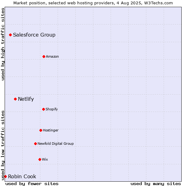 Market position of Netlify vs. Salesforce Group vs. Robin Cook