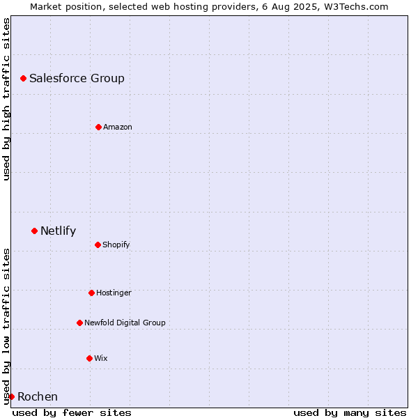 Market position of Netlify vs. Salesforce Group vs. Rochen