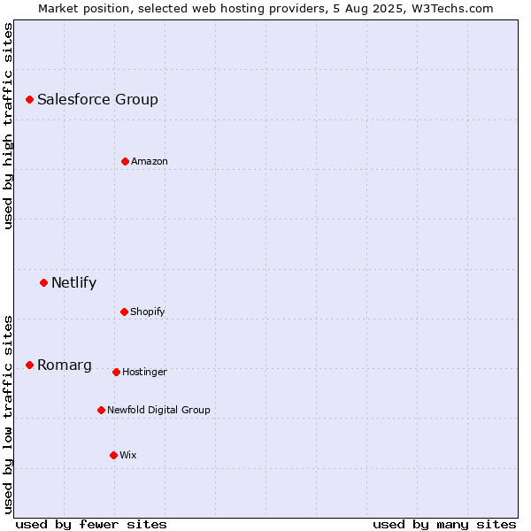 Market position of Netlify vs. Romarg vs. Salesforce Group