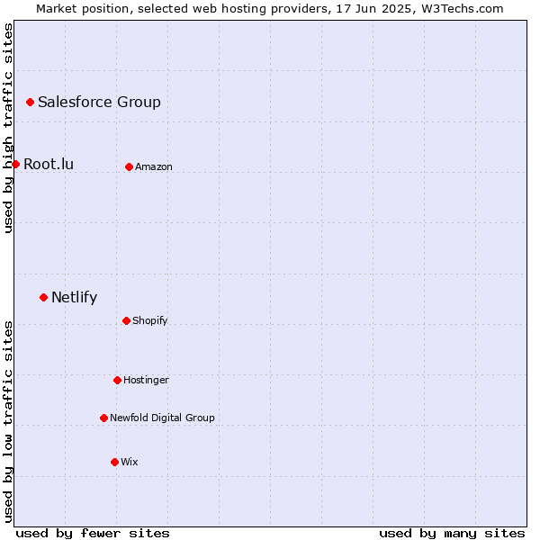 Market position of Netlify vs. Salesforce Group vs. Root.lu