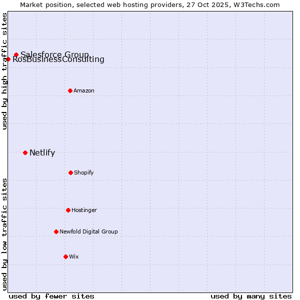 Market position of Netlify vs. Salesforce Group vs. RosBusinessConsulting