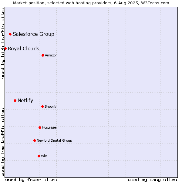 Market position of Netlify vs. Salesforce Group vs. Royal Clouds