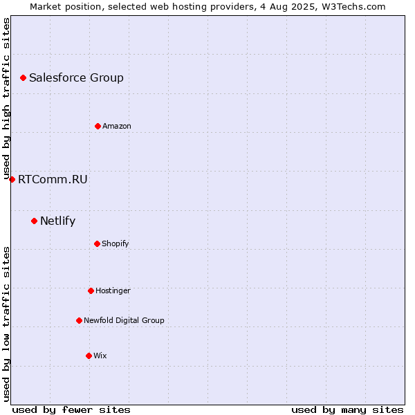 Market position of Netlify vs. Salesforce Group vs. RTComm.RU