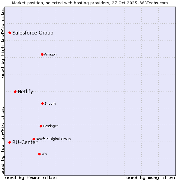 Market position of Netlify vs. Salesforce Group vs. RU-Center