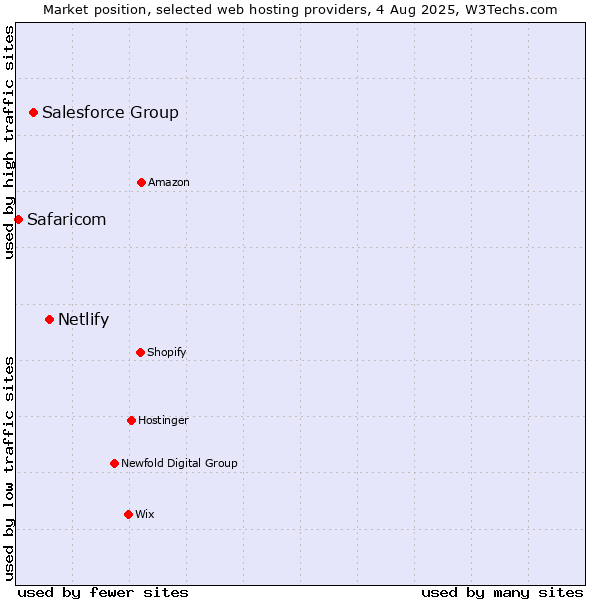 Market position of Netlify vs. Salesforce Group vs. Safaricom