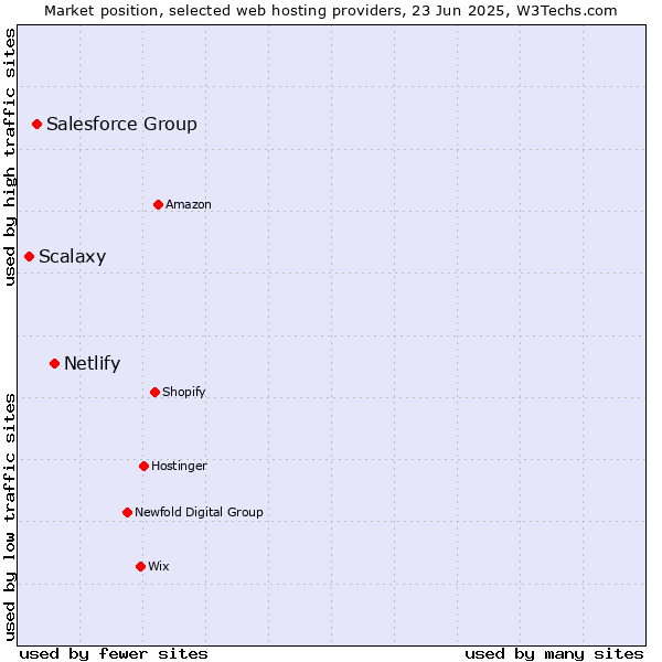 Market position of Netlify vs. Salesforce Group vs. Scalaxy
