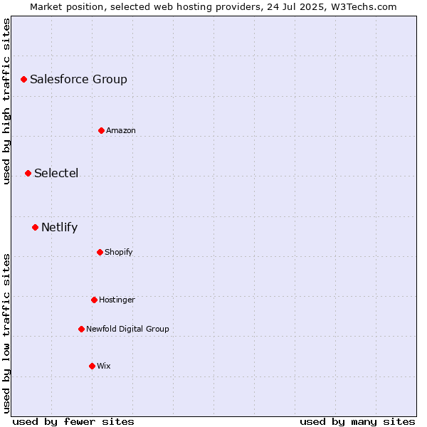 Market position of Netlify vs. Selectel vs. Salesforce Group