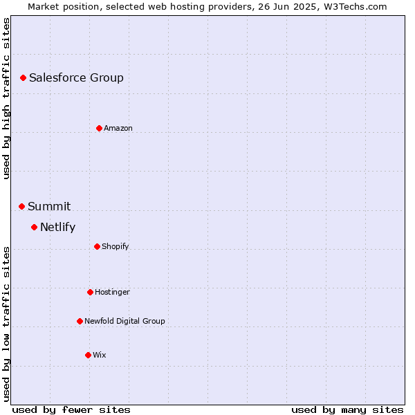 Market position of Netlify vs. Salesforce Group vs. Summit