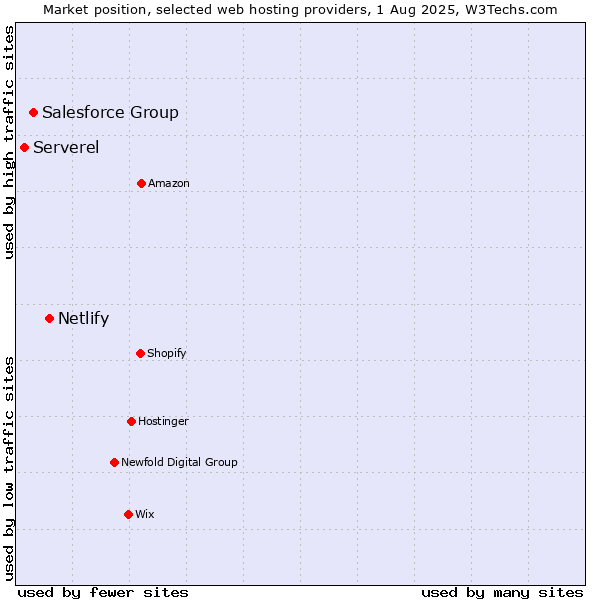 Market position of Netlify vs. Salesforce Group vs. Serverel