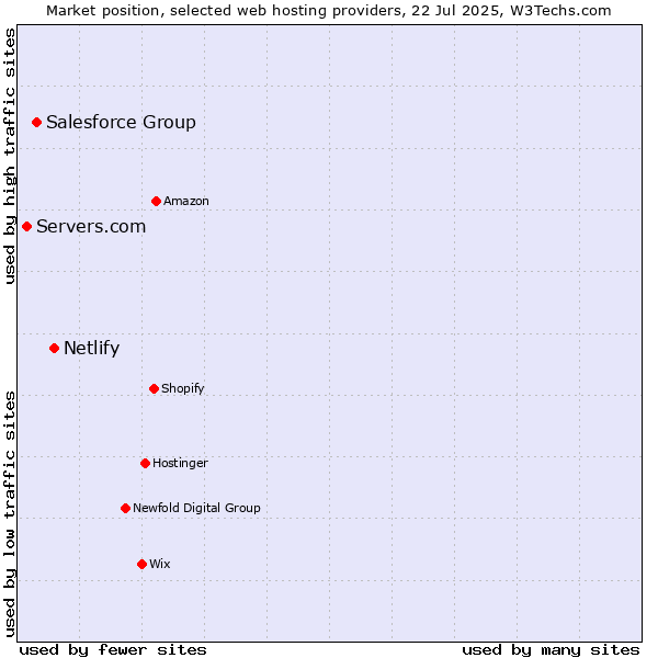Market position of Netlify vs. Salesforce Group vs. Servers.com