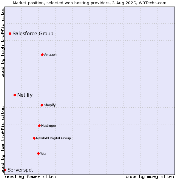 Market position of Netlify vs. Salesforce Group vs. Serverspot