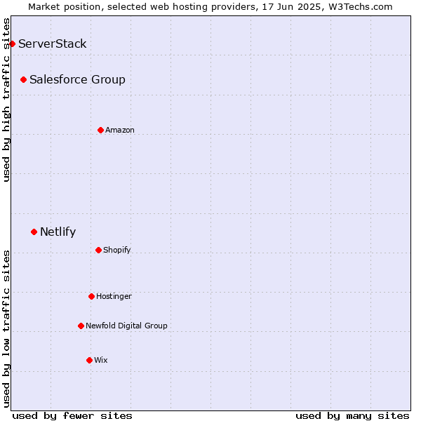Market position of Netlify vs. Salesforce Group vs. ServerStack