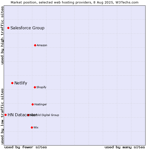 Market position of Netlify vs. Salesforce Group vs. HN Datacenter