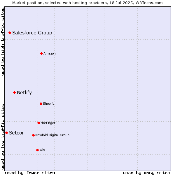 Market position of Netlify vs. Salesforce Group vs. Setcor