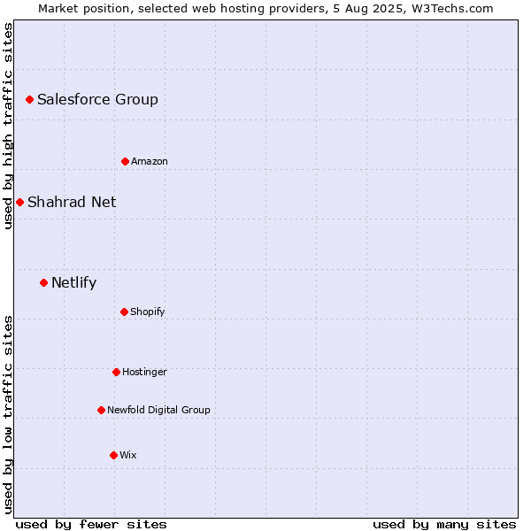 Market position of Netlify vs. Salesforce Group vs. Shahrad Net