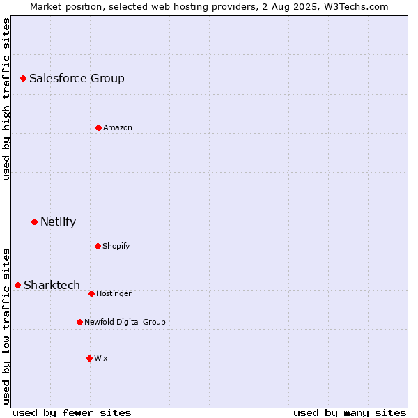 Market position of Netlify vs. Salesforce Group vs. Sharktech